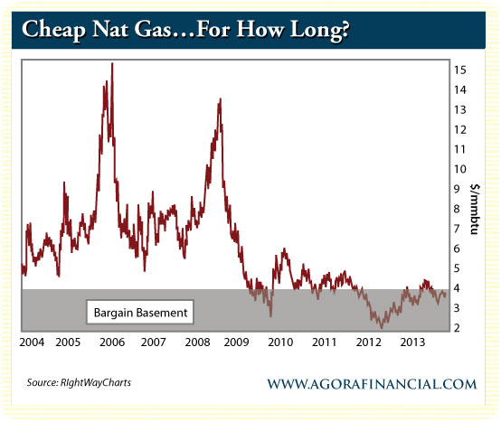 Cheap Natural Gas For How Long?