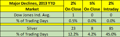 Major Declines 2013