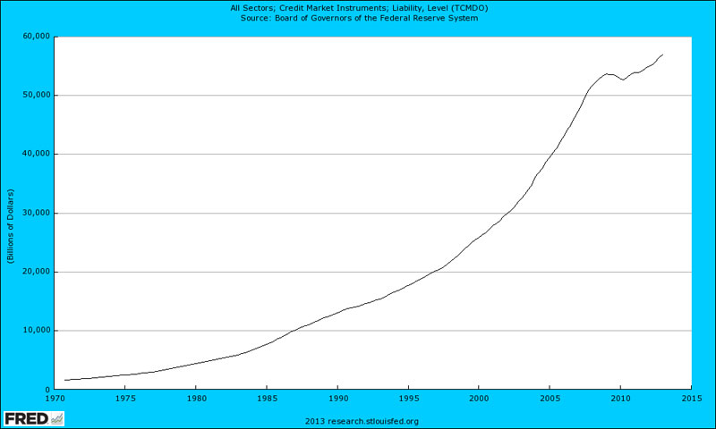 Total credit market debt owed