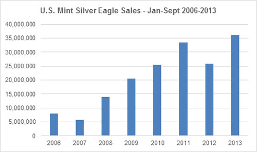 US Mint Silver Eagle Sales