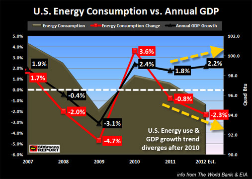 U.S. Energy Consumption vs Annual GDP2
