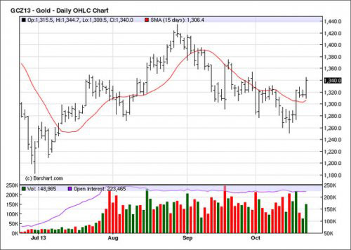 gold chart