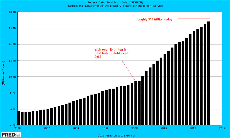 total federal debt