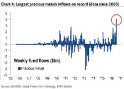 Largest Precious Metals Inflows on Record (Data Since 2005)