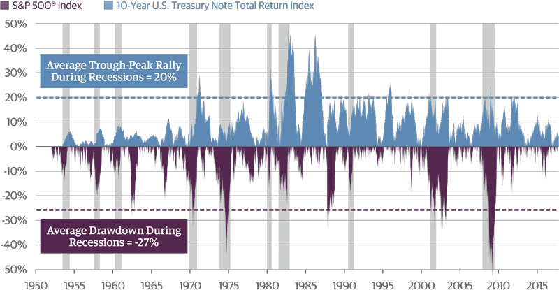 Recession history