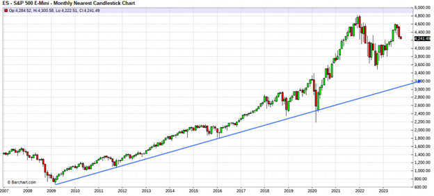 monthly nearest candlestick chart