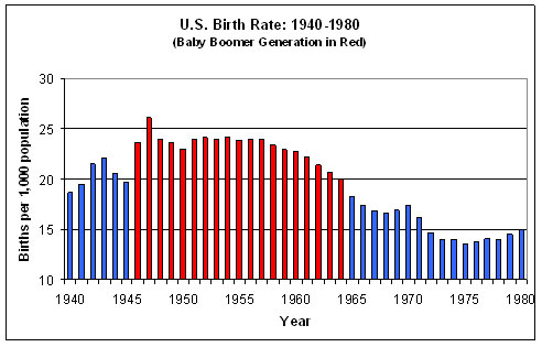 US birth rates