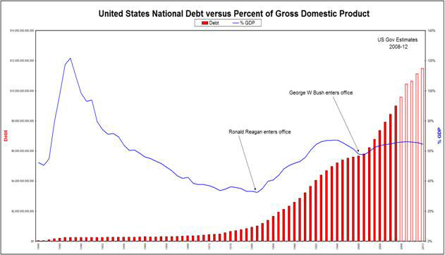 http://www.cedarcomm.com/~stevelm1/Debt_GDP.png