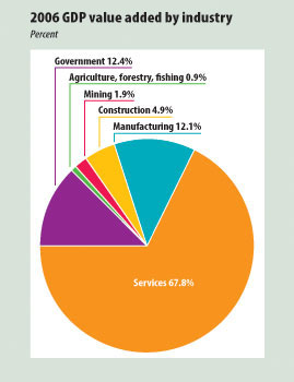 2006 GDP value added chart