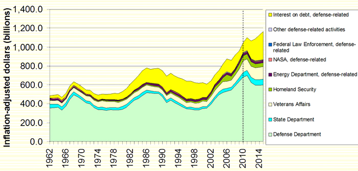 File:InflationAdjustedDefenseSpending.PNG