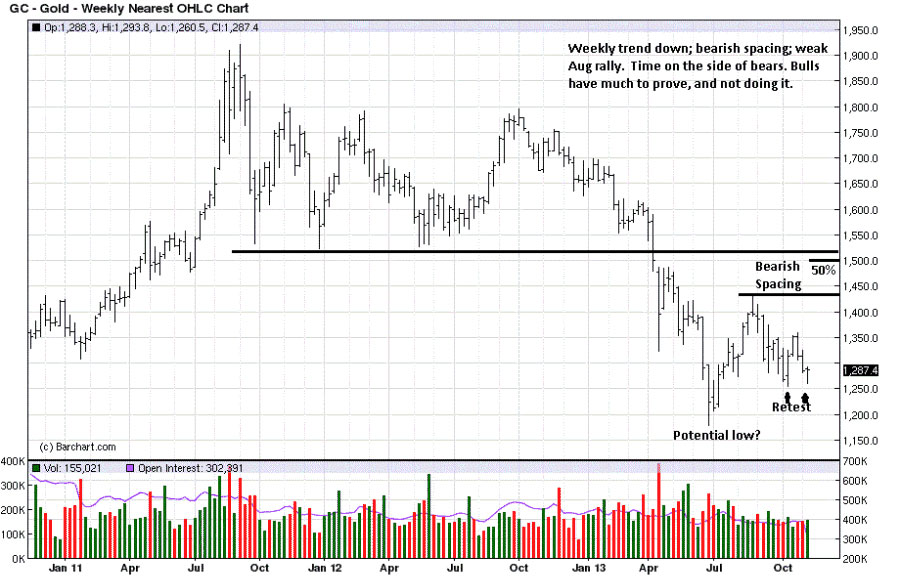 Gold Weekly Chart