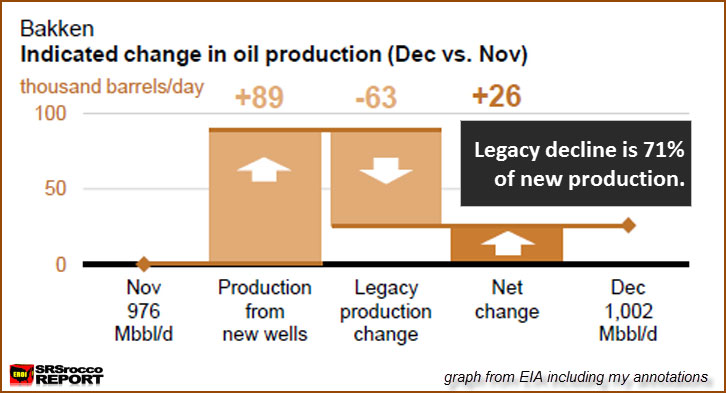 Bakken Legacy Decline
