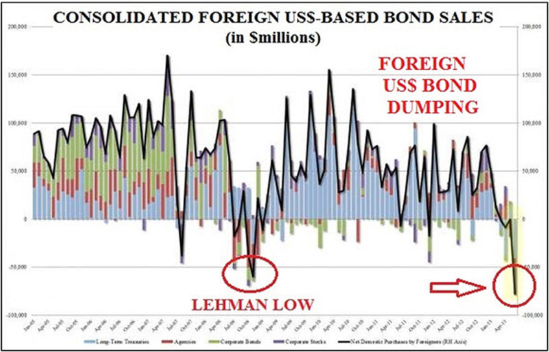 Consolidated Foreign USS-Based Bond Sales