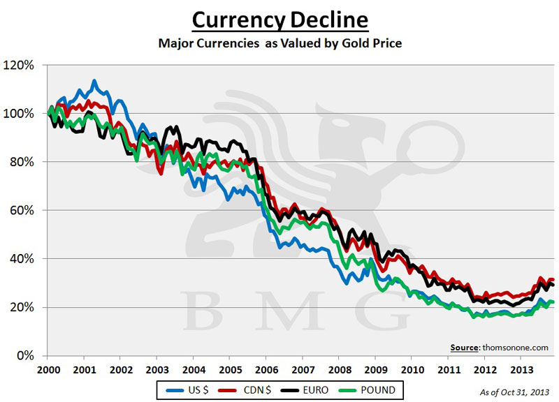 Currency Deline - Major Currencies as Valued by Gold Price