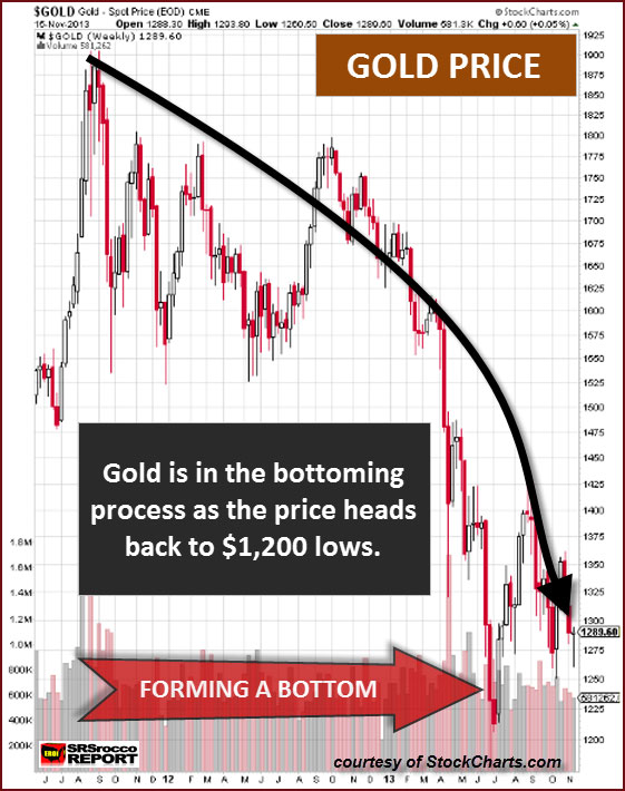 Gold to $1200 Lows
