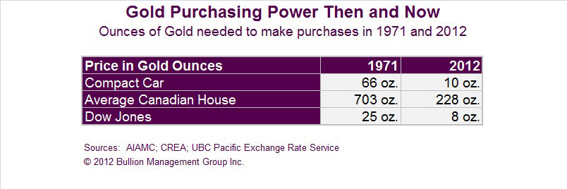 Purchasing Power Then and Now