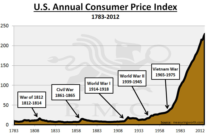 US Annual Consumer Price Index 1783-2012