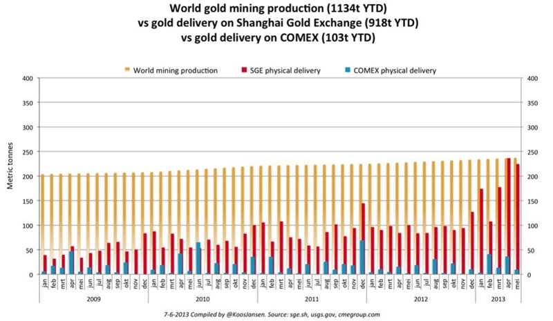 World gold mining production vs gold delivery on Shanghai Gold Exchange vs gold delivery on COMEX