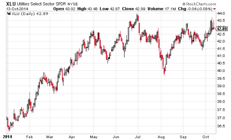 Utilities Select Sector SPDR (NYSE:XLU)