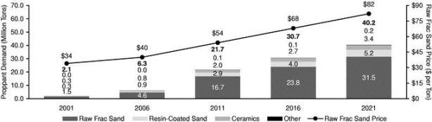 Raw Frac Sand Price