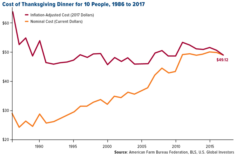 Cost of Thanksgiving dinner for 10 people 1986 to 2017