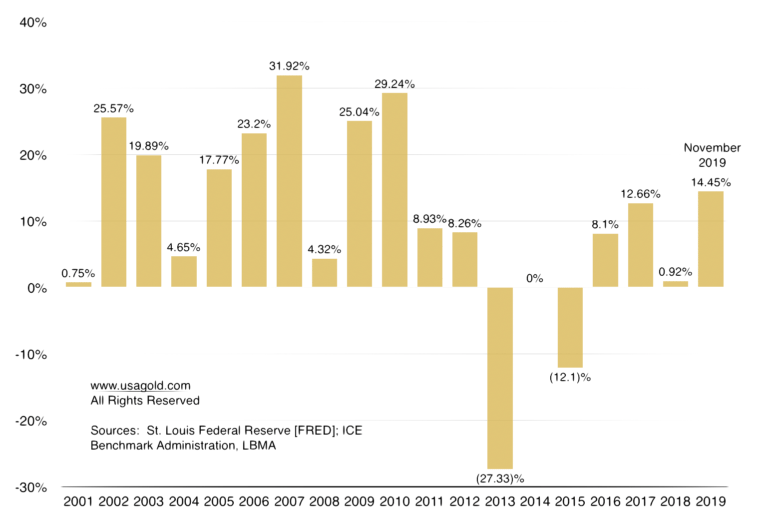 Bar chart showing gold returns from 2000 to 2019, this year the best since 2010