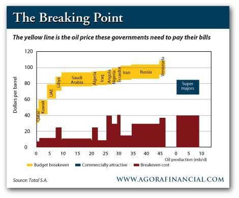 The Breaking Point Breakeven For Middle East Crude