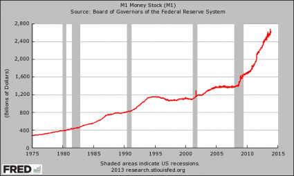 M1 Money Supply 2013