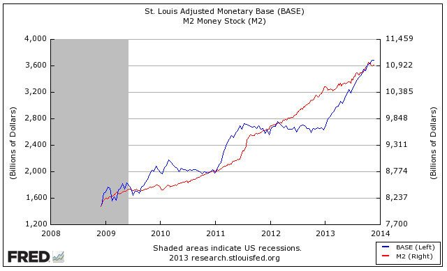 Monetary base M0 vs money supply M2 november 2013 money currency 