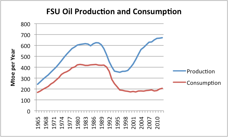Figure 2. Former Soviet Union Oil Production and Consumption, based on BP Statistical Review of World Energy, 2013.