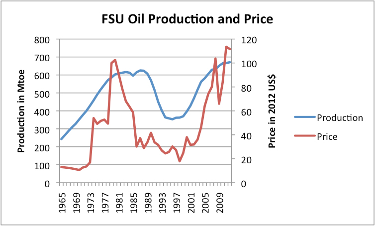 Figure 1. Oil production and price of the Former Soviet Union, based on BP Statistical Review of World Energy 2013.