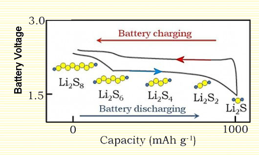 The voltage of a Li/S cell depends on the chemical entities in which electrical energy is ...