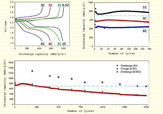 Performance curves of a Berkeley Li/S cell. Charge/discharge voltage history at extreme po...