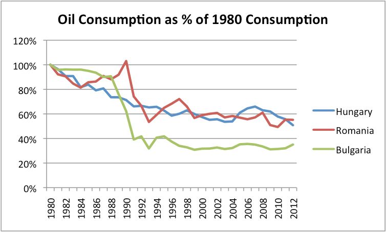 Figure 3. Oil consumption as a percentage of 1980 consumption for Hungary, Romania, and Bulgaria, based on EIA data.