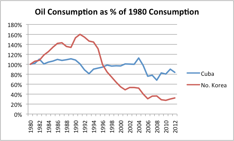 Figure 4. Oil consumption as a percentage of 1980 oil consumption for Cuba and North Korea, based on EIA data.