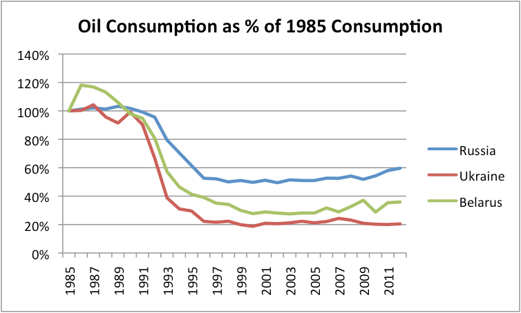 Figure 5. Oil consumption as a percentage of 1985 oil production for Russia, the Ukraine, and Belarus, based on BP Statistical Review of World Energy 2013.