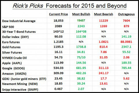 stock-predicitions-2015