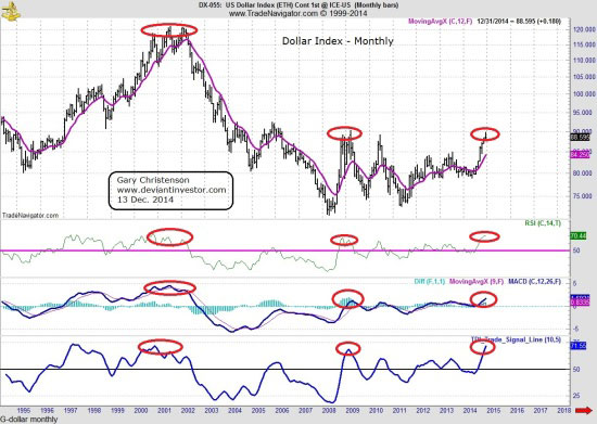 US Dollar Index - Monthly