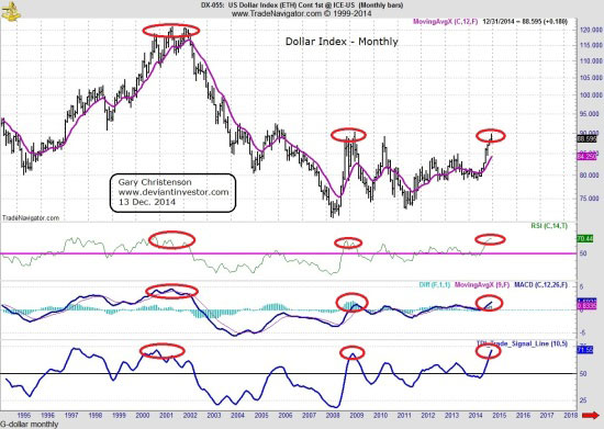 US Dollar Index - Monthly