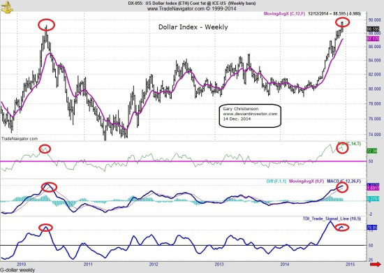 US Dollar Index - Weekly