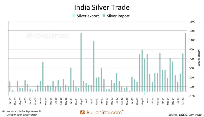 Indian October Silver Demand