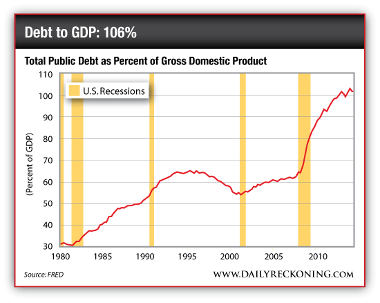 Debt to GDP: 106%