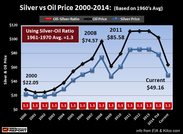 Silver vs Oil Price 2000-2014 Basd on 1960's Avg