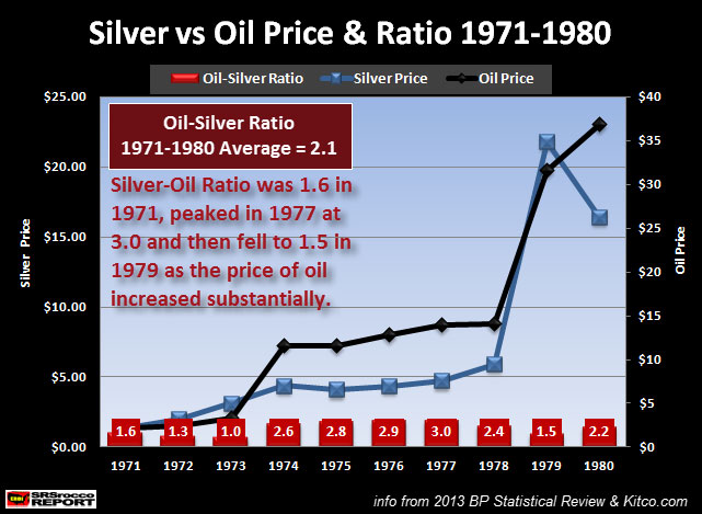Silver vs Oil Price & Ratio 1971-1980