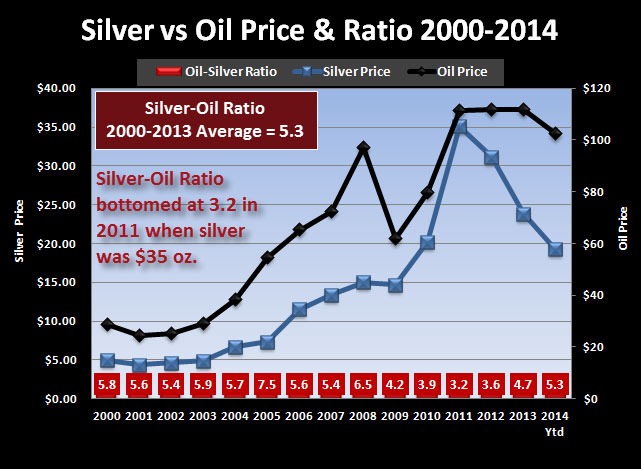 Silver vs Oil Price & Ratio 2000-2014 NEW
