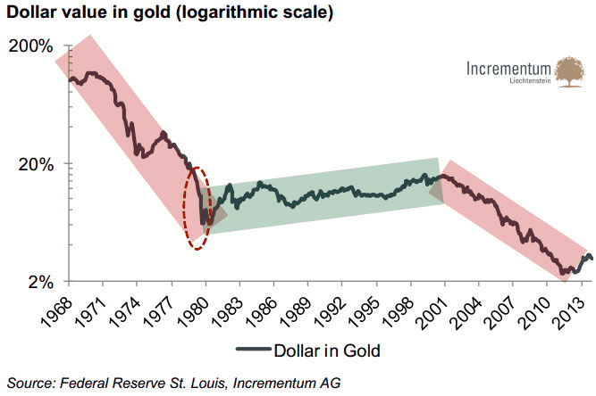 dollar value in gold 1964 2014 investing 