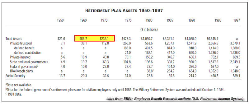 U.S. Retirement Plan Assets 1950-1997
