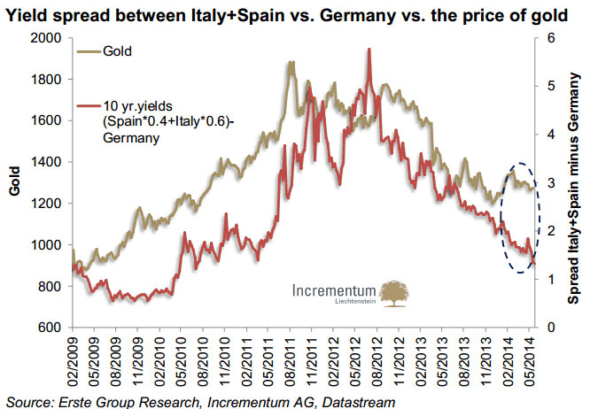 yield spread europe 2009 2014 investing 