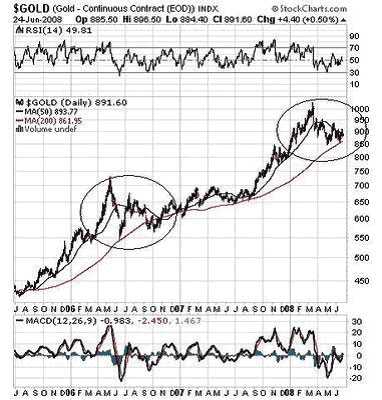 3-year daily gold price chart