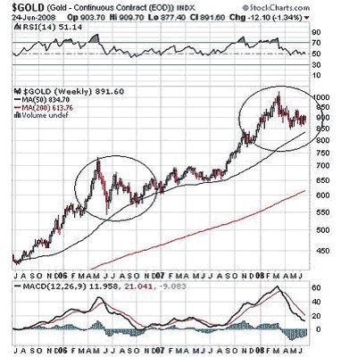 3-year weekly gold price chart